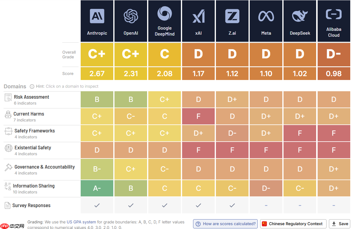 OpenAI 等头部 AI 企业的安全监管未达到全球标准