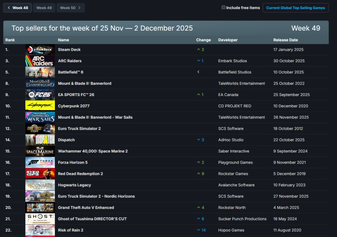 Steam新一周销量榜：《骑马与砍杀2》携手DLC上榜！