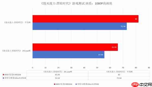 跑完N款游戏后搞懂了锐龙9 9955HX强在哪