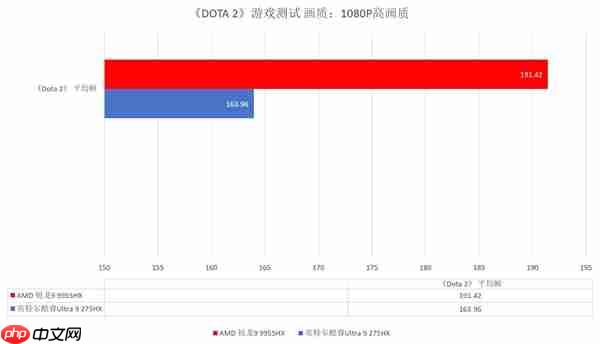 跑完N款游戏后搞懂了锐龙9 9955HX强在哪