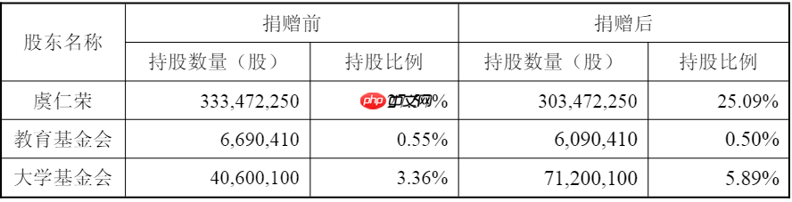 宁波东方理工大学揭牌成立，豪威集团虞仁荣再捐价值 36 亿元股份