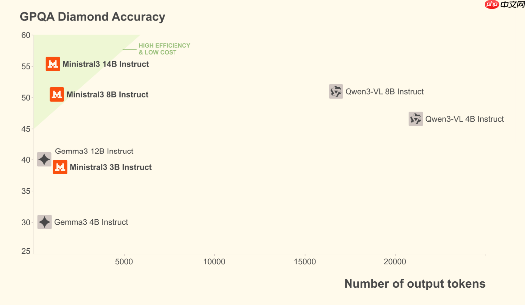Mistral AI 发布 Mistral 3 系列开源模型