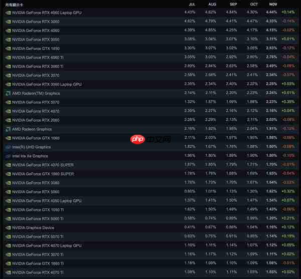 Steam最新软硬件统计：RTX 5070已超4070！RX 9000仍不见踪影