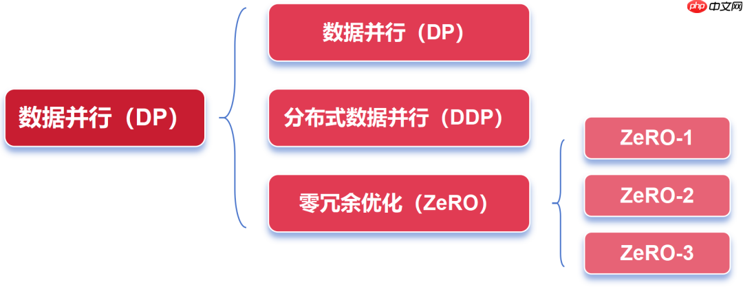 一文看懂 AI 大模型的并行训练方式（DP、PP、TP、EP）