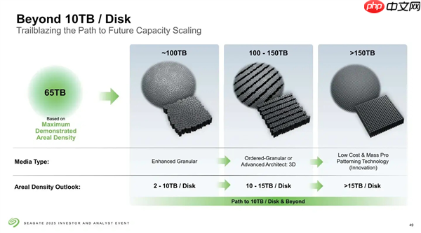 希捷首次公开单碟6.9TB硬盘：55TB已不远 150TB也不是不行