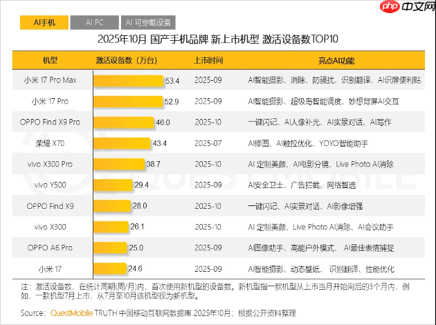 实力领跑高端市场！OPPO Find X9系列国内激活量Top3，海外销量翻倍