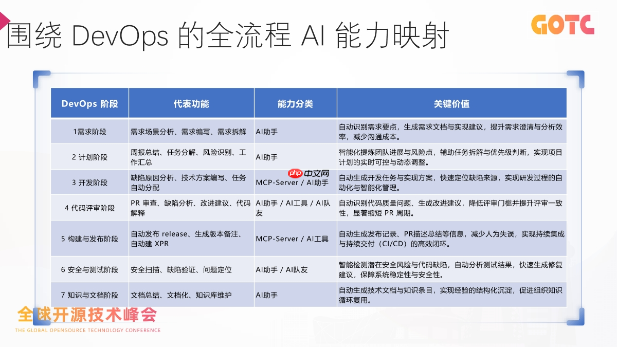 从工具到队友：Gitee 在 DevSecOps 与 AI Agent 上的实践