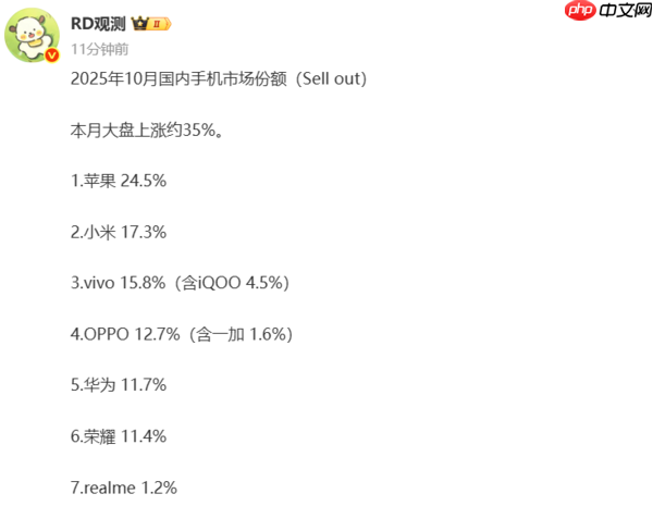 10月国内手机市场份额曝光：小米位居国产品牌第一