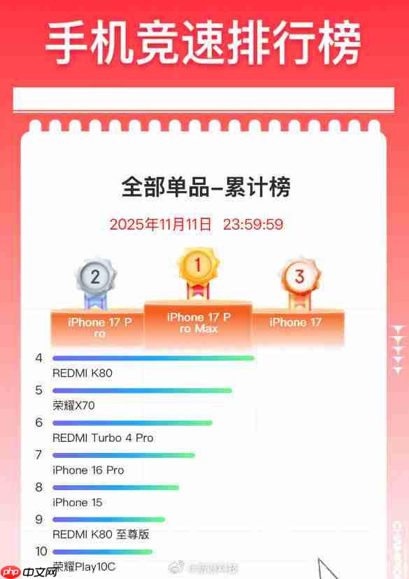iPhone 17系列国内最新销量数据曝光：已超1076万