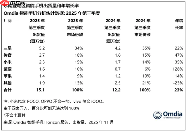 三季度中东智能手机市场出货量达1510万部 小米第三
