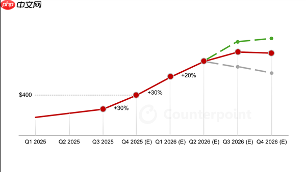 Counterpoint：内存价格还要涨50%！