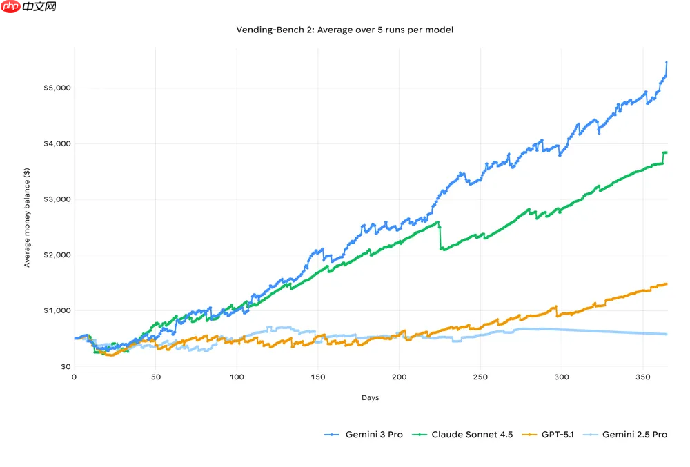 谷歌发布新一代 AI 模型 Gemini 3：在推理、多模态、编程等主流测试中全面领先