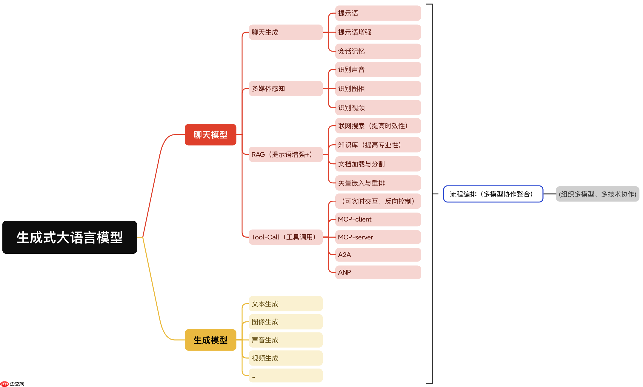 Solon AI 开发学习 - 1导引