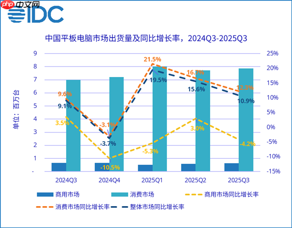中国平板最新排名:华为独占三成份额!小米快被挤出前三