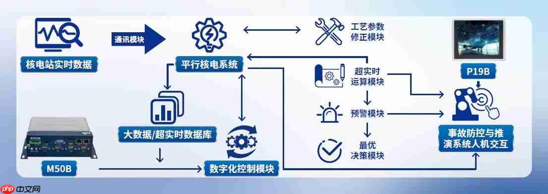 研祥智能「智慧核电」方案，远比你想的更强！
