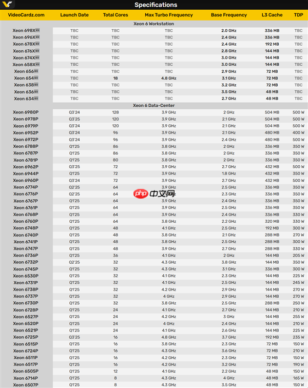 86核心、336MB三级缓存大战AMD撕裂者！Intel至强600系列首次曝光