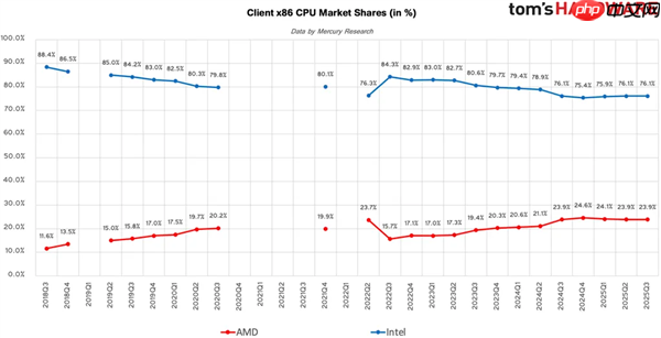 AMD步步紧逼Intel：x86份额首破25%里程碑！台式机CPU超33%