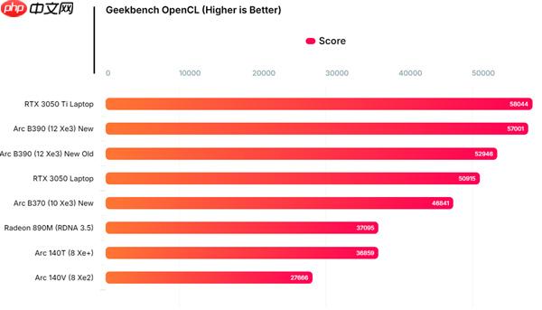 Intel锐炫B390 Xe3显卡最新跑分：与RTX 3050 Ti移动版相当！