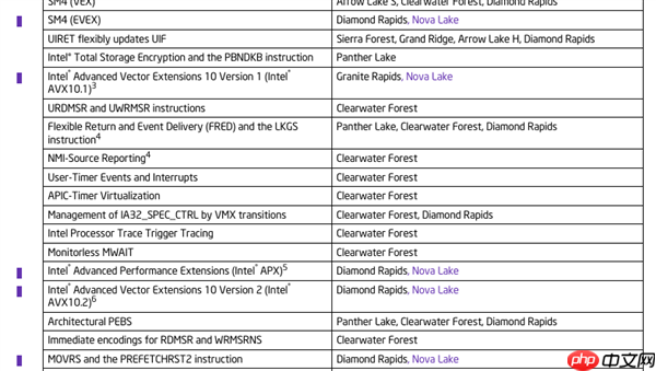 AVX-512终于回归升级！Intel Nova Lake处理器确认支持AVX10指令集