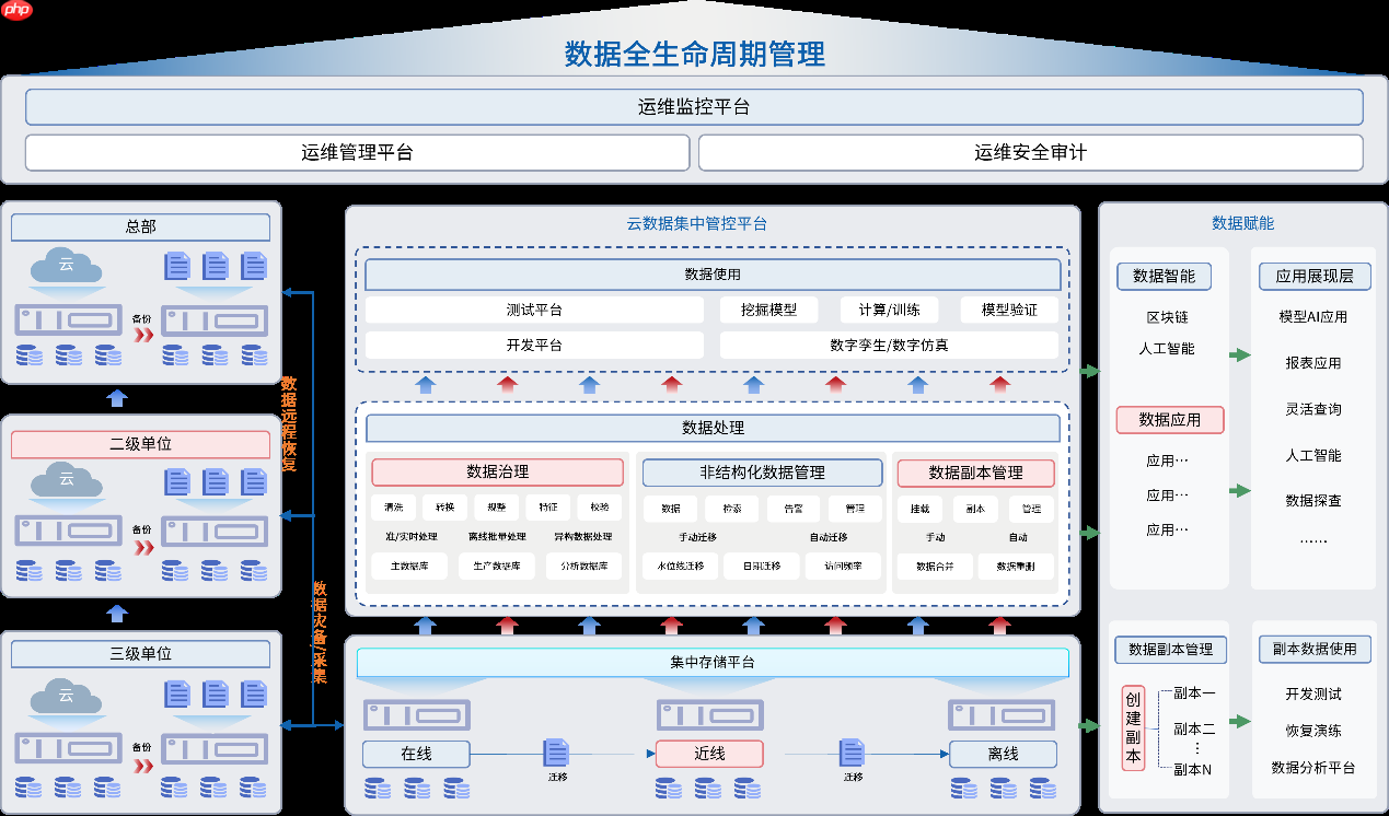 数据全生命周期管理解决方案