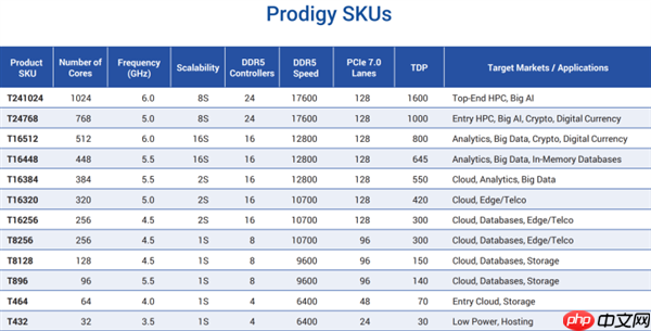 1024核6GHz、1GB缓存！新款2nm芯片碾压NVIDIA