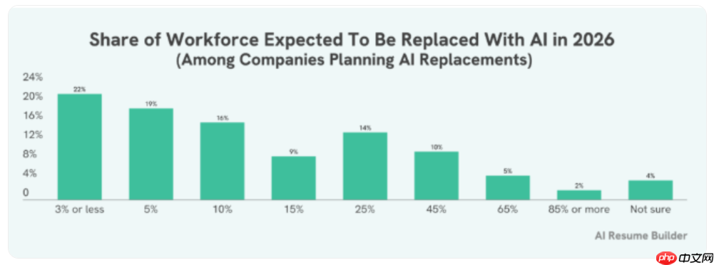 约 30% 的公司计划在 2026 年用 AI 取代部分员工