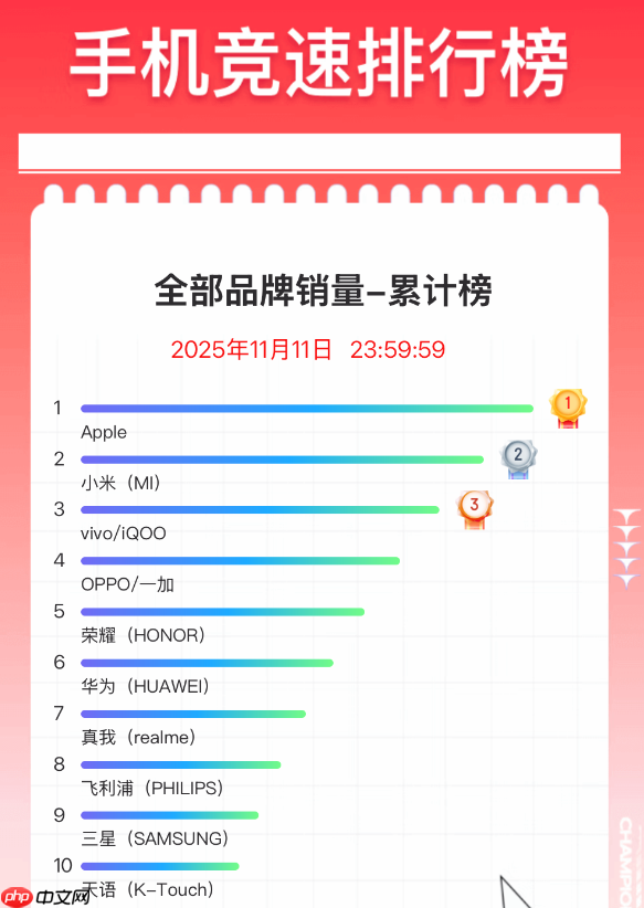 双11手机终极排名出炉：苹果霸榜 小米是国产冠军 - php中文网