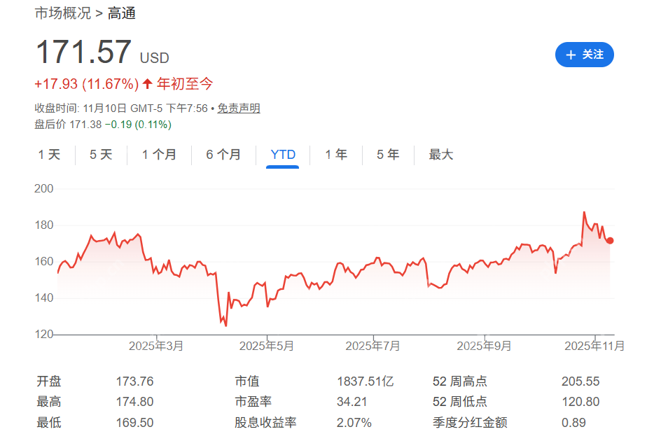 高通，美股最便宜的AI芯片概念股？ - php中文网