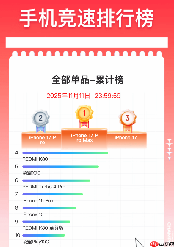 双11手机终极排名出炉：苹果霸榜 小米国产冠军