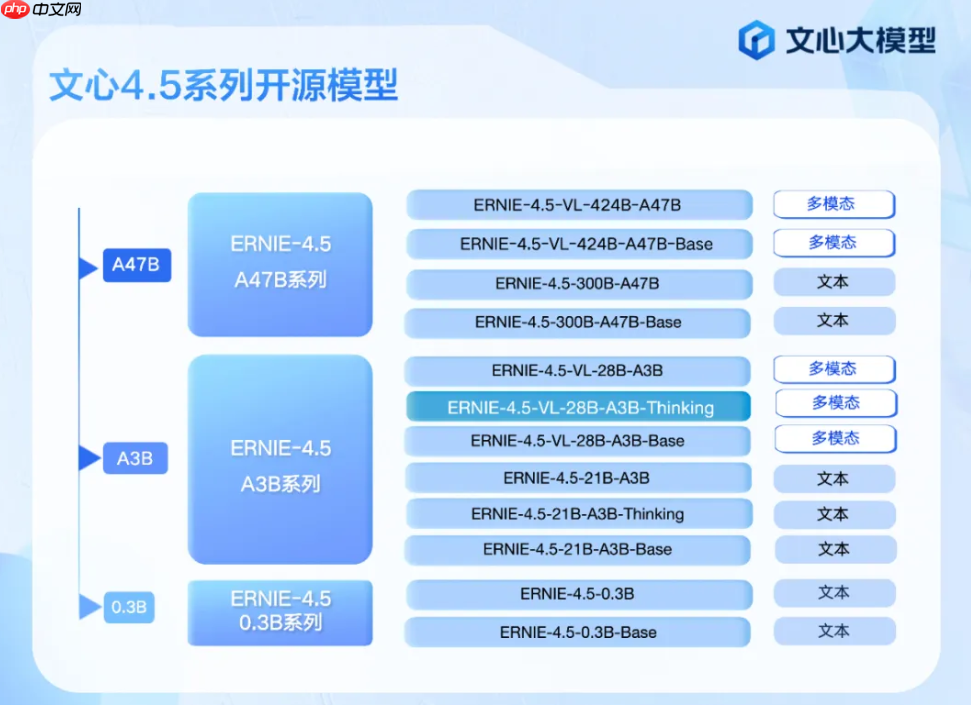 百度开源 ernie-4.5-vl-28b-a3b-thinking