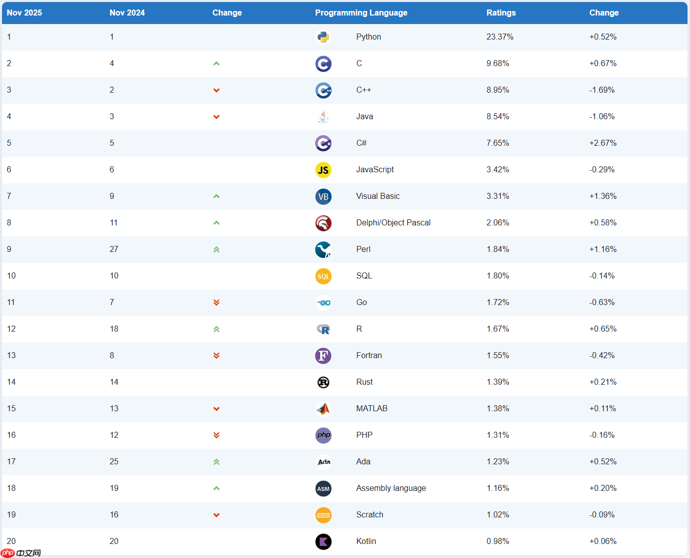 TIOBE 11 月榜单：C# 或将首次超越 Java