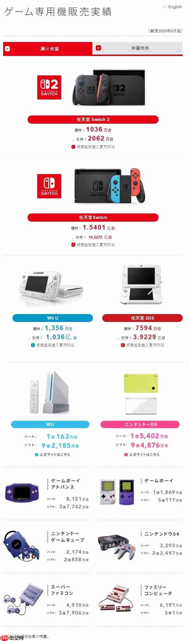 任天堂公布42年成绩单：主机销量8.6亿 游戏破60亿份