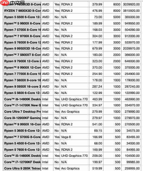 AMD统治CPU市场：月销量占比近84%！9800X3D一款接近Intel全系