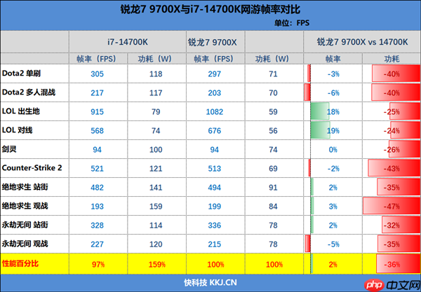 连最铁杆的Intel粉丝都转投AMD了！双十一锐龙9000系列处理器推荐