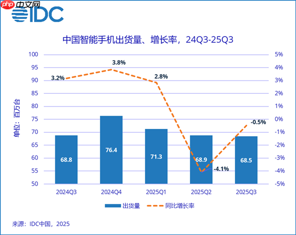 领先苹果、华为！vivo三季度重返中国市场第一
