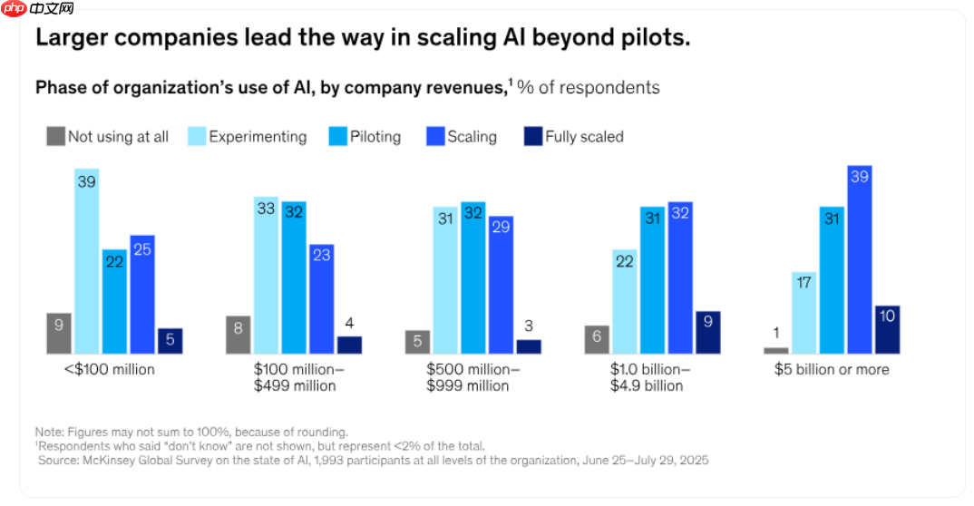 麦肯锡：九成组织已在用 AI，但“规模化”仍是瓶颈