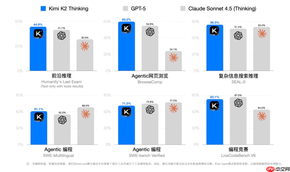 Kimi K2 Thinking 模型开源发布