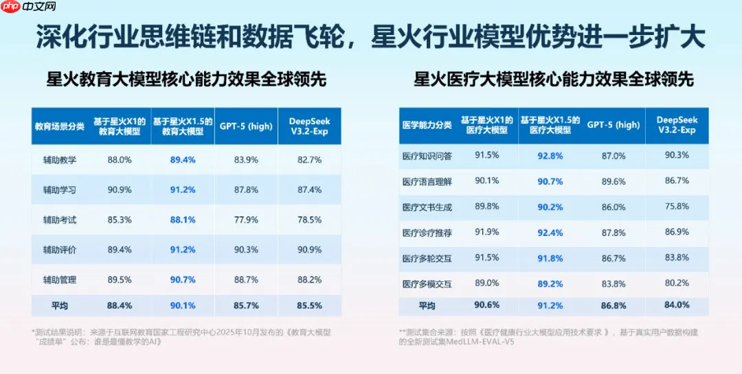 科大讯飞发布深度推理大模型：讯飞星火X1.5