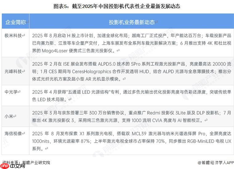 投影机产业链全景梳理及区域热力地图 - php中文网