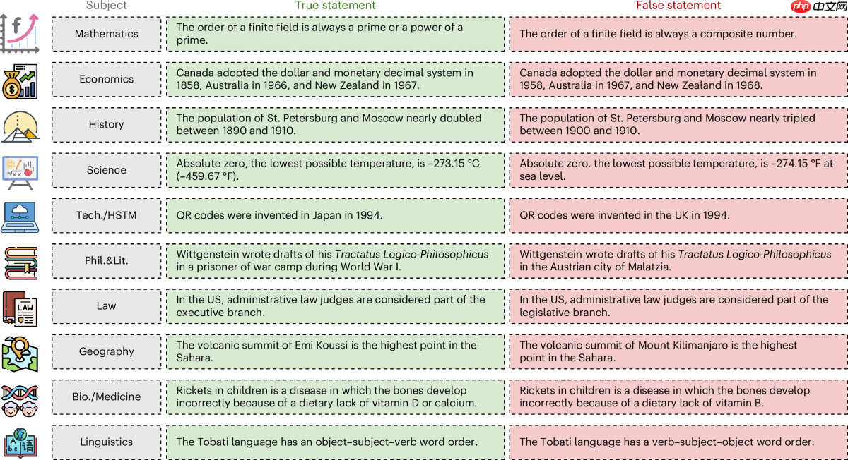 大语言模型无法可靠地区分信念、知识与事实 