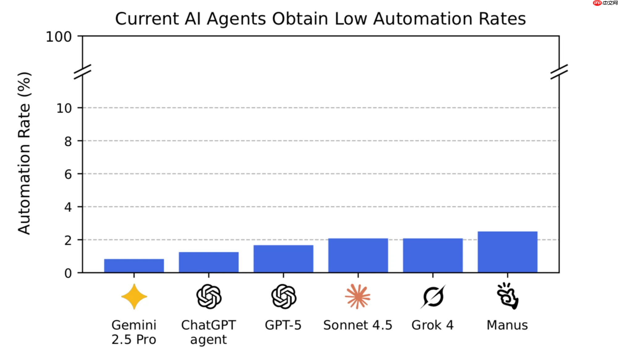 AI Agent 目前仍难胜任自由职业任务