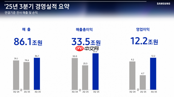 明年储存还要涨！三星称HBM产能已被预定至明年 需求远超预期