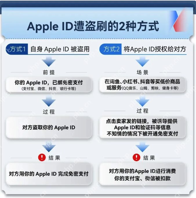 手机秒变“提款机”！大量苹果用户中招，一场以“电商伪装”的新型骗局正在上演 - php中文网