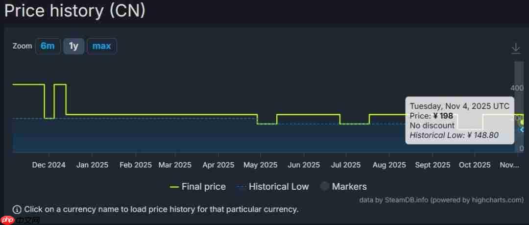 直降98元！ 《最终幻想7：重生》Steam国区价格永降