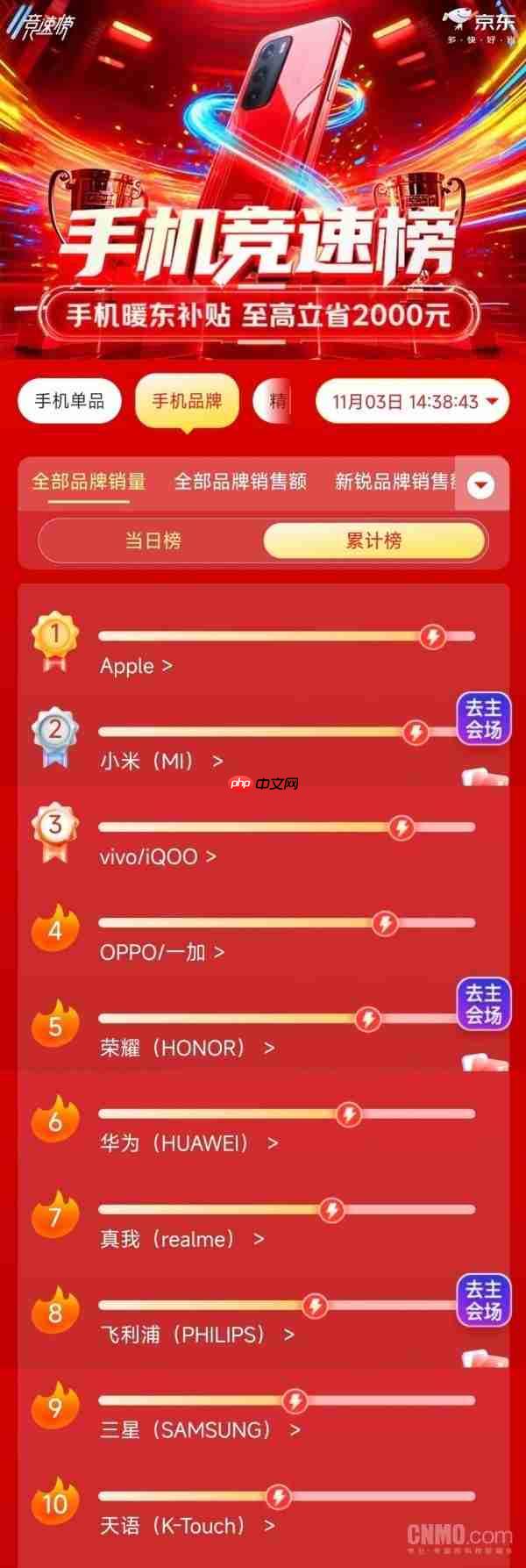 双11最新手机品牌销量累计榜出炉：小米和vivo进前三