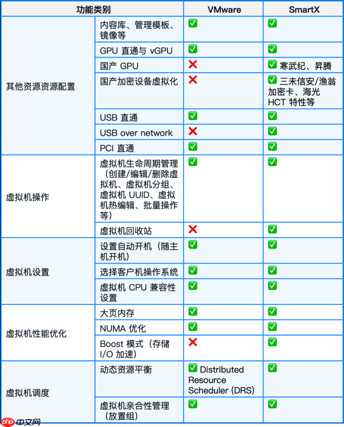 国产虚拟化怎么替代VMwarevSphere？：70+功能对比，一文了解SmartX