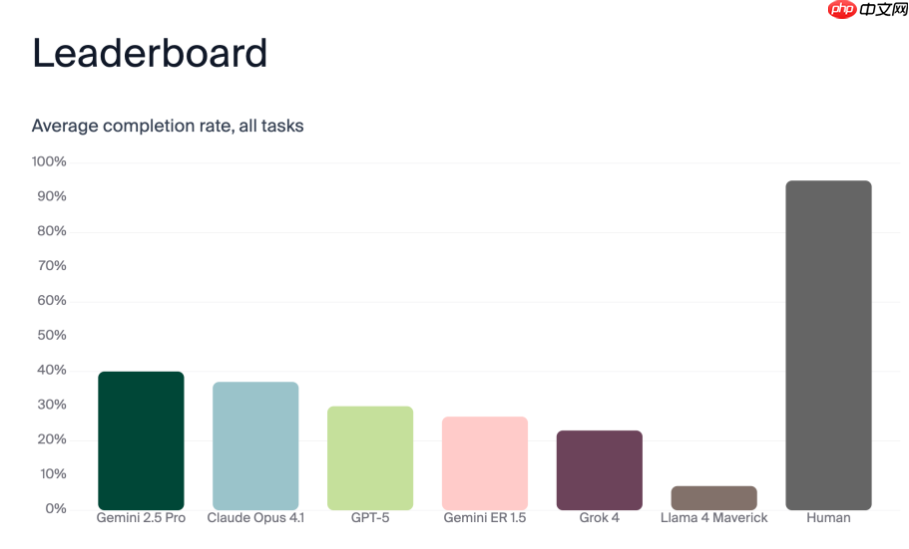 大模型 AI 扫地机器人 “翻车”：成功率仅 40%