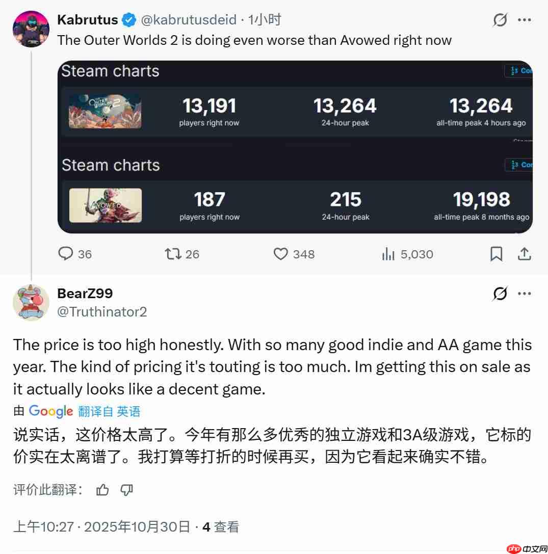 《天外世界2》Steam在线峰值1.3万 不及前作