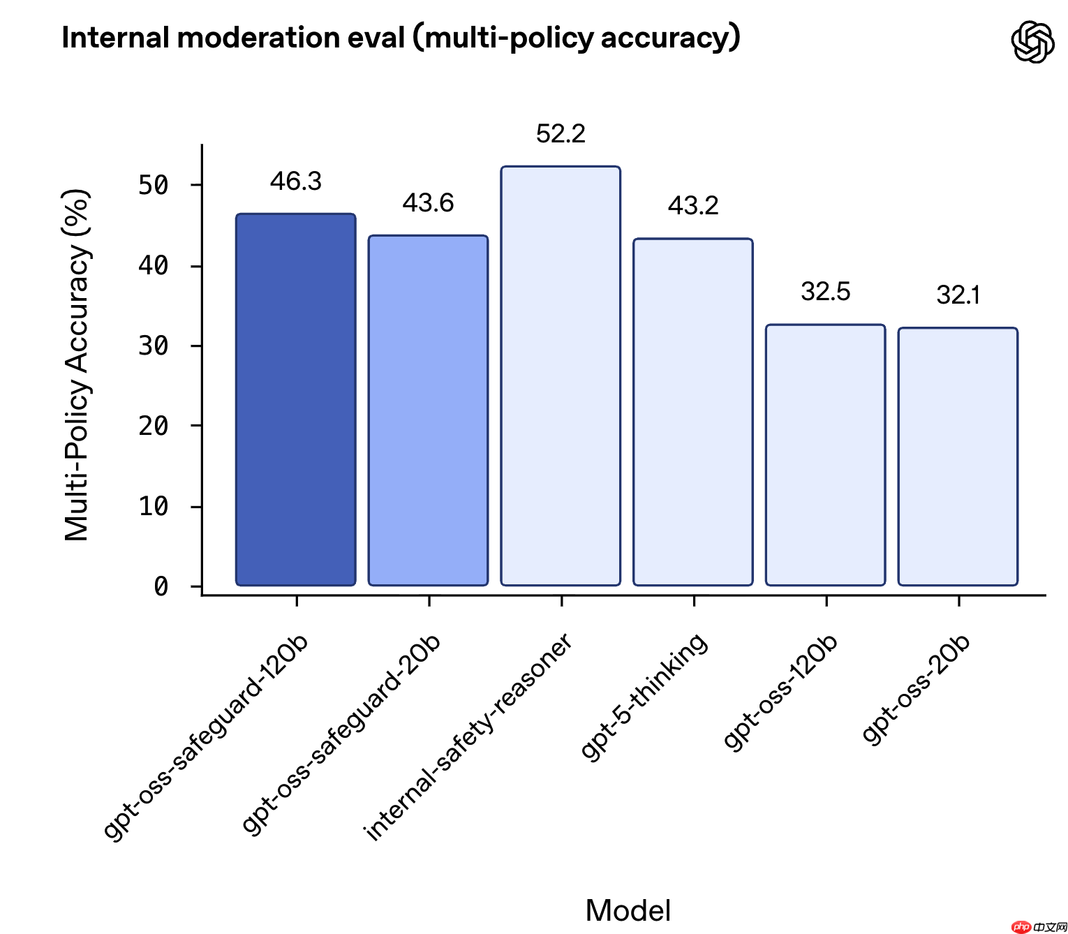 OpenAI 发布开源安全模型 gpt-oss-safeguard