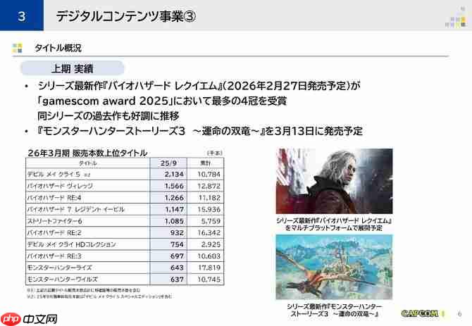 卡普空新财报公布 游戏销量创下同期记录之最